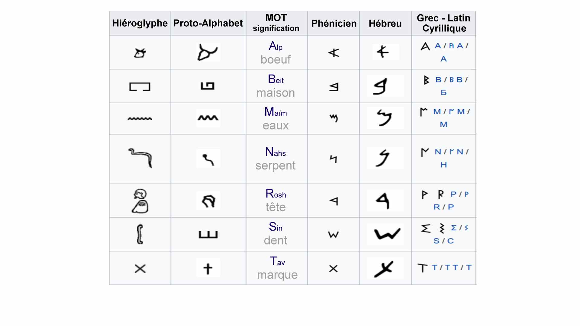 Des hiéroglyphes à notre alphabet